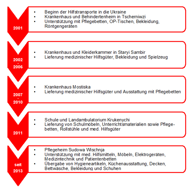 Übersicht Hilfstransporte