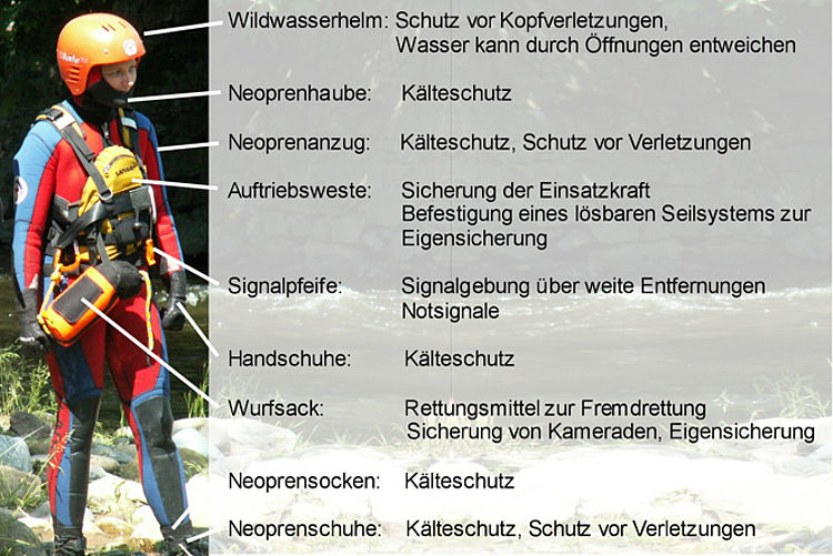 Ausrüstung Fließwasserretter