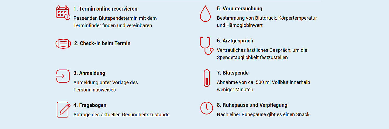 Grafik mit dem Ablauf eines Blutspendetermines